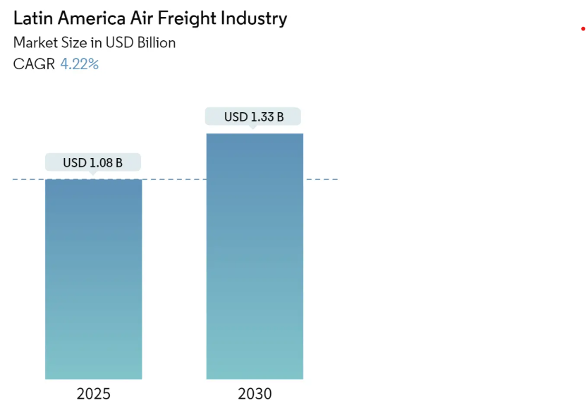 Latin America Air Freight Industry Summary